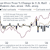 AAR: Rail Carloads Down YoY in February, Intermodal Up