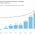 ICE Mortgage Monitor: Property Insurance Costs Rose at a Record Rate in 2024