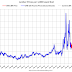 Update: Lumber Prices Up 7% YoY