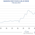 Wholesale Used Car Prices Decreased in February; Up 0.1% Year-over-year