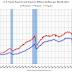 Trade Deficit increased to $131.4 Billion in January