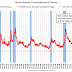 Weekly Initial Unemployment Claims Decrease to 221,000