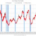 Heavy Truck Sales Decreased 9% YoY in February